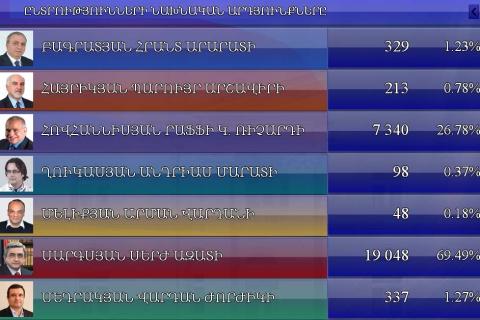 Presidential elections of Armenia. live transmission of results