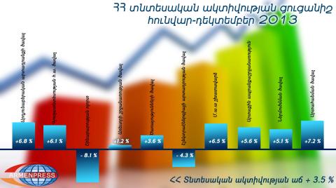 Economic activity increased by 3.5% in Armenia last year