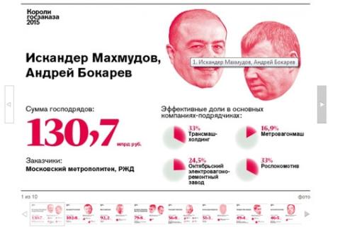 Forbes составил рейтинг «королей госзаказа»