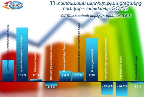 Armenian economic activity increases by 3.5% from January-October