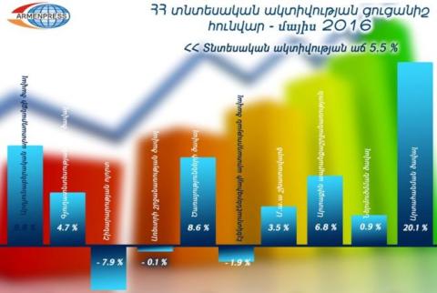 Economic activity of Armenia grows by 5.5 %