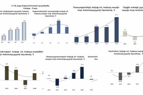 أرمينيا تسجّل نمو غير مسبوق بلغ 10% للنشاط الاقتصادي بالربع الأول من عام 2018