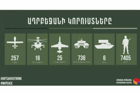 Азербайджан потерял в живой силе 7 405 человек