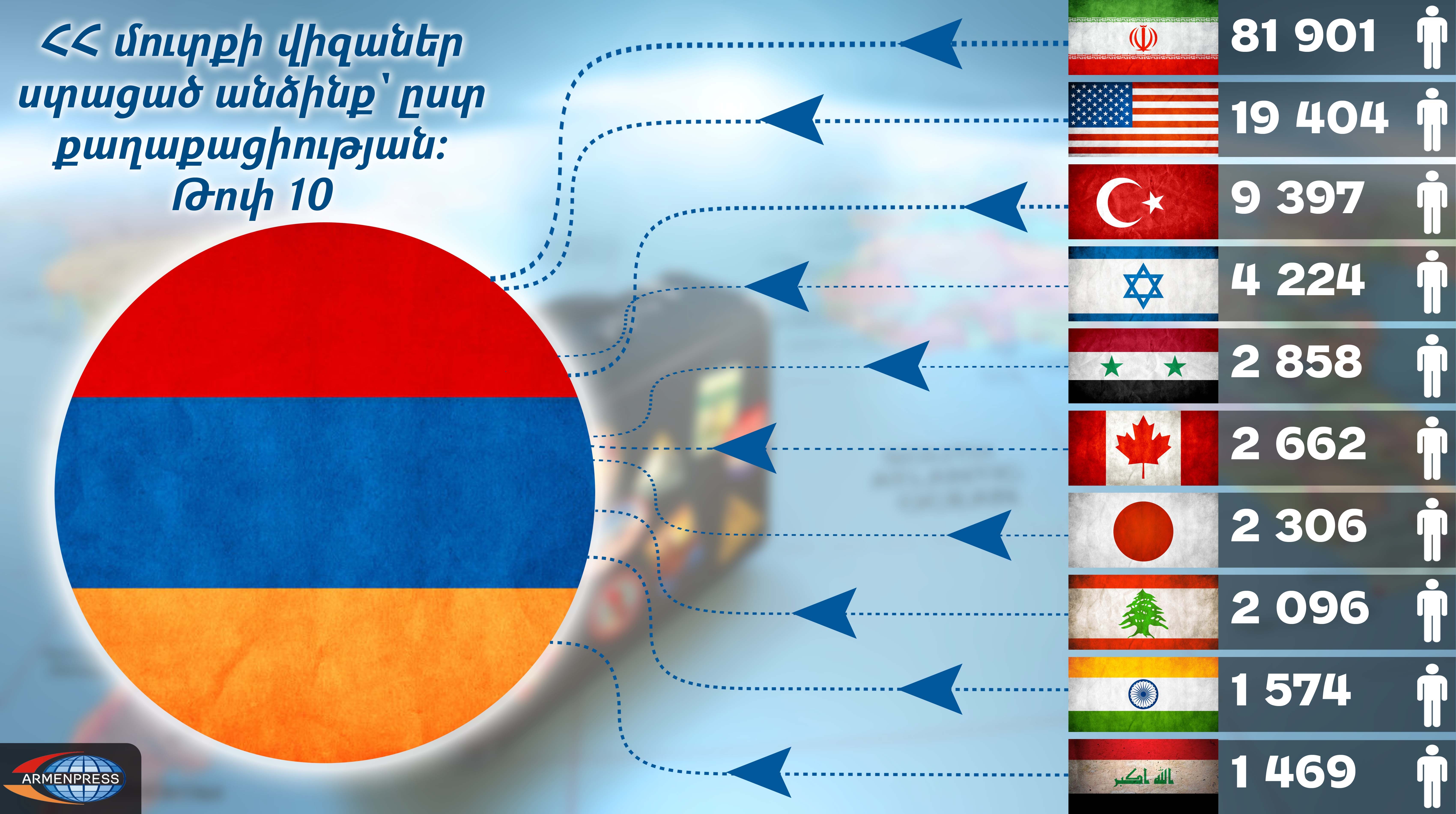 Лица, получившие въездные визы в Армению по странам гражданства: инфографика
