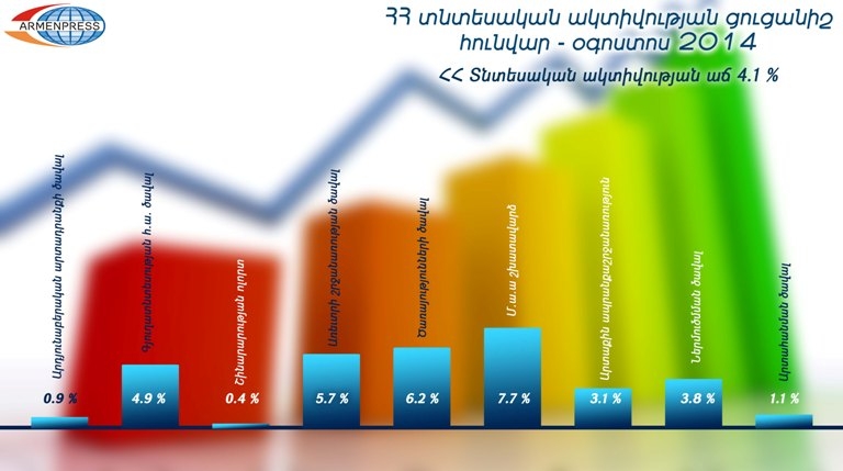 Հայաստանում ութ ամսում տնտեսական ակտիվությունն աճել է 4,1 տոկոսով