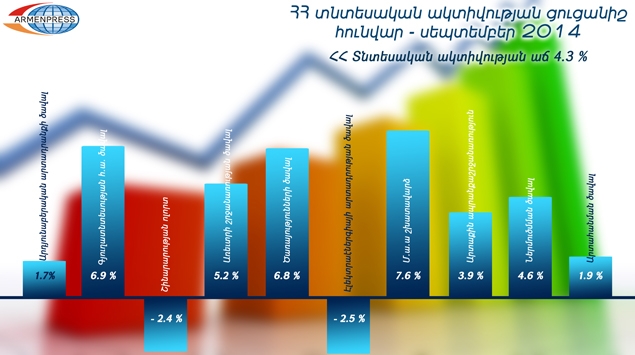 Հայաստանում տնտեսական ակտիվությունն աճել է, բայց շինարարությունը նվազել