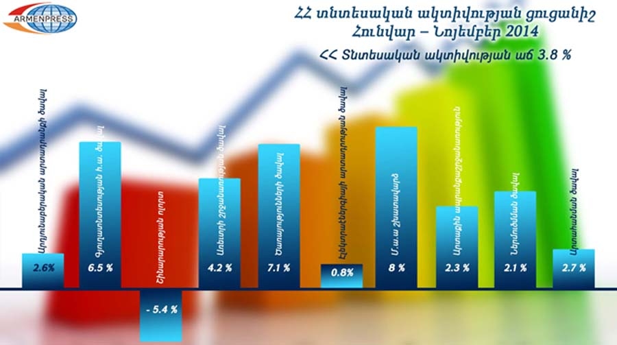 Armenia’s economic activity has increased by 3.8 percent