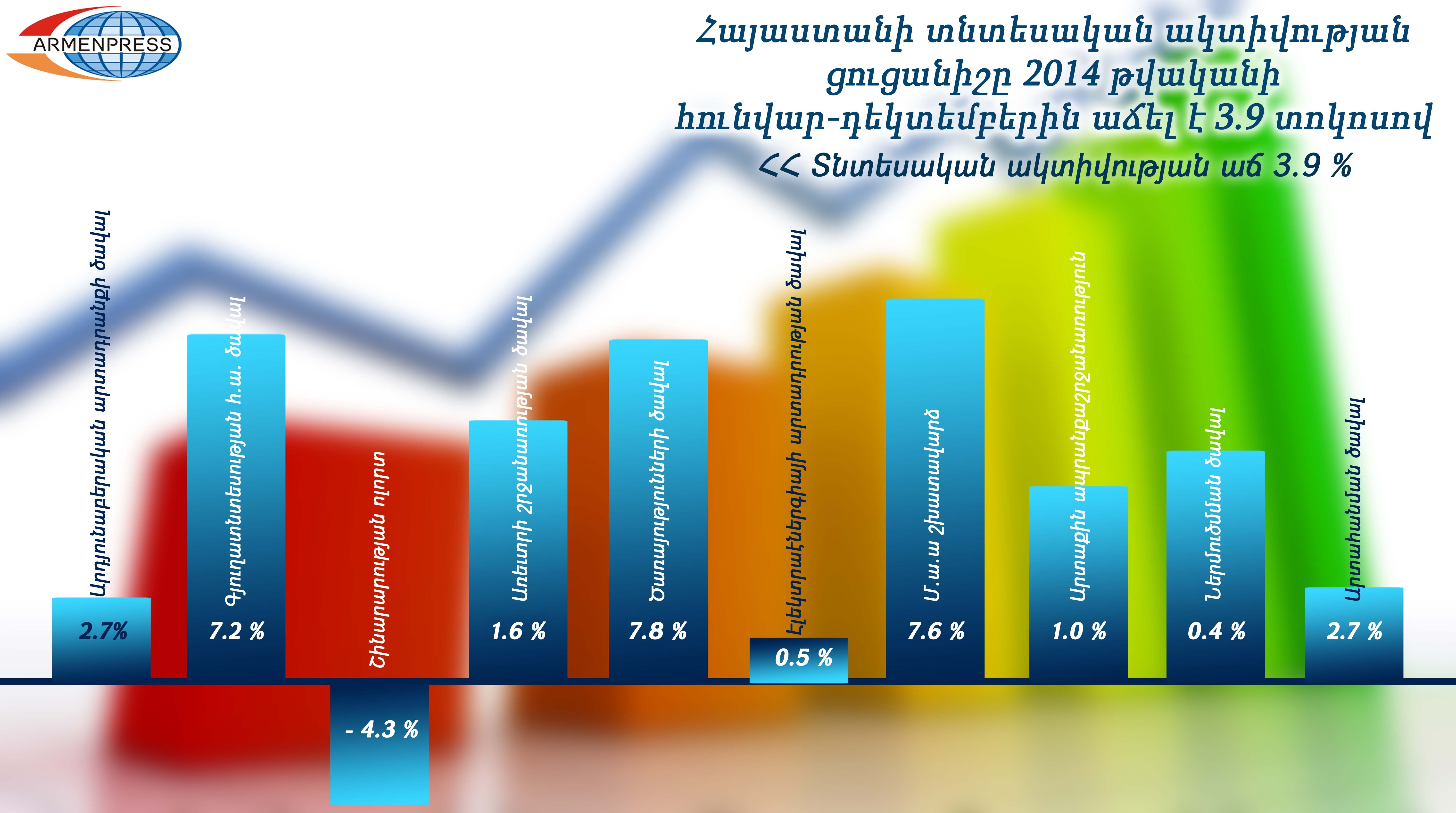 Հայաստանի տնտեսական ակտիվությունը տարեկան կտրվածքով աճել է 3.9 տոկոսով