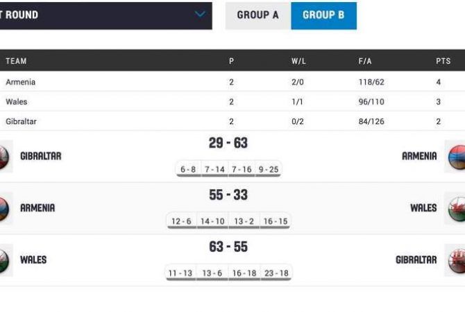 Armenian basketball youth team passes group stage

 