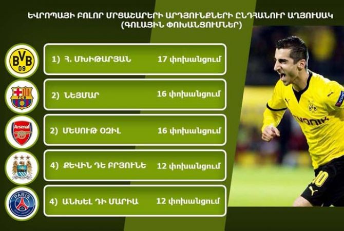 Mkhitaryan becomes Europe’s leader in assists