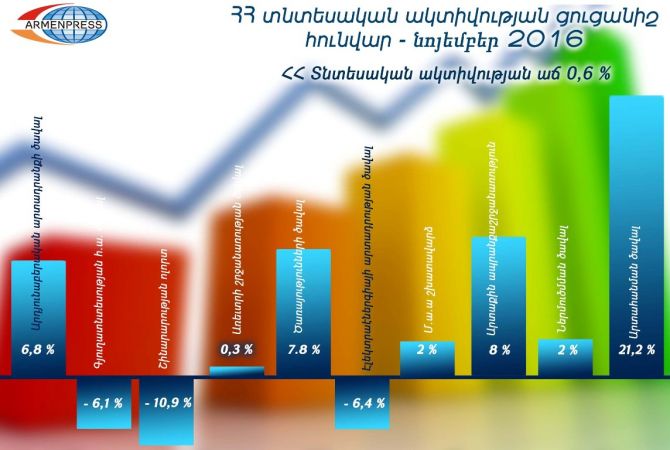  Экономическая активность в Армении выросла на 0,6%
 
