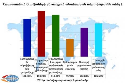 Հայաստանում ութ ամիսներին տնտեսական ակտիվությունն աճել է 8,3 տոկոսով