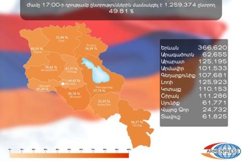 Ararat is the most active and Yerevan-most passive by 5:00 pm