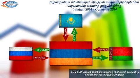 Armenia’s trade indexes with EEU member states