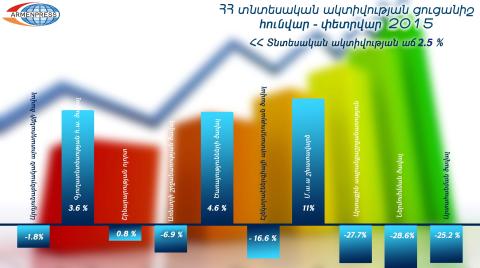 Armenia’s economic activity grew by 2.5% in two months