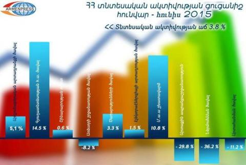 Armenia's economic activity increased by 3.8% in six months