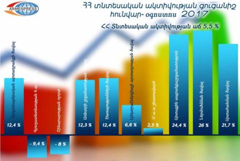 Индекс экономической активности Армении вырос на 5,5%