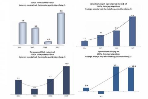 Armenia’s economic activity index increases by 7%