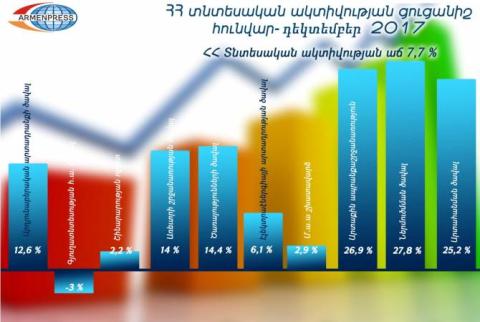 Հայաստանի տնտեսական ակտիվության ցուցանիշը 2017-ի հունվար-դեկտեմբերին աճել է 7.7 տոկոսով