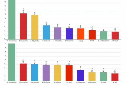 1/4 of Armenian goods exported to Russia, Canada out of top 10 export markets