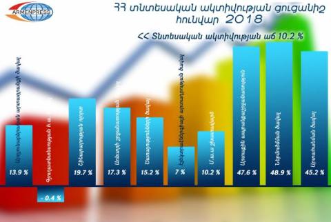 Armenia’s economic activity indicator grows by 10,2% in January 2018 