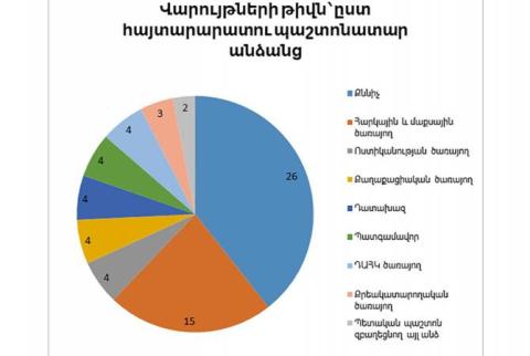 Հարուցվել է վարչական իրավախախտումների վերաբերյալ 66 վարույթ