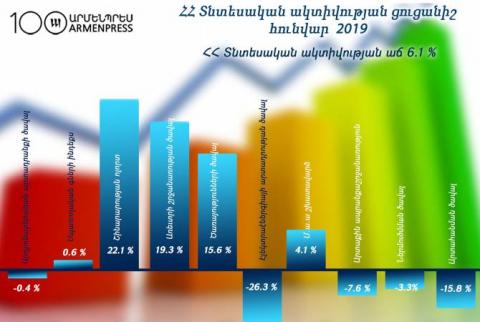 Indice d'activité économique de l'Arménie est en hausse de 6,1% 