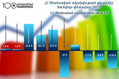 Индекс экономической активности Армении в феврале вырос на 6,5%