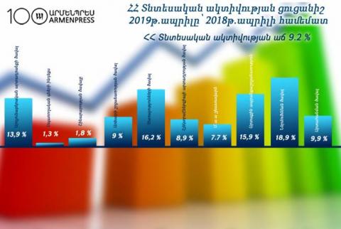  Տնտեսական ակտիվության ցուցանիշը՝ ըստ ոլորտների