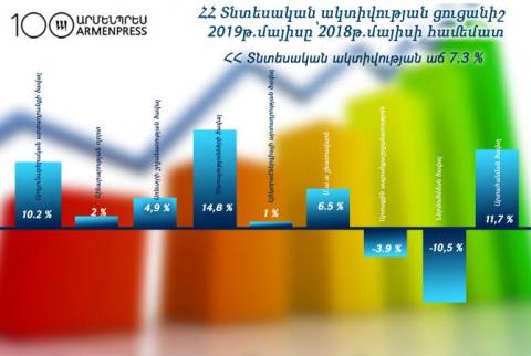 Armenia’s economic activity index grows 7.3% in May 2019