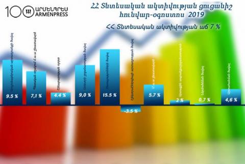  Հայաստանի տնտեսական ակտիվությունն ավելացել է 7 տոկոսով