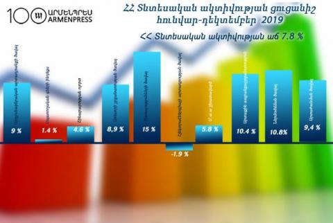  Հայաստանում տնտեսական ակտիվության ցուցանիշը 2019-ին աճել է 7.8 տոկոսով