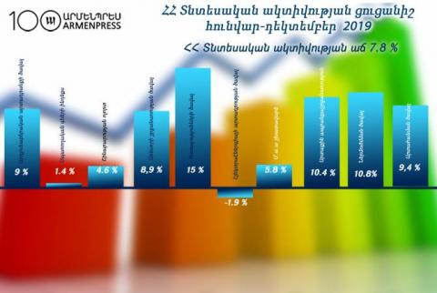 Показатель экономической активности в Армении в 2019 году вырос на 7,8%