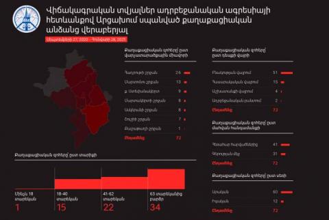 ЗПЧ Арцаха обновил отчет о случаях убийства мирных жителей Арцаха вооружёнными силами Азербайджана