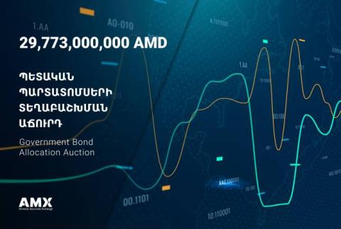 Տեղի է ունեցել ավելի քան 29 մլրդ դրամ ծավալով ՀՀ պետական պարտատոմսի տեղաբաշխման աճուրդ
