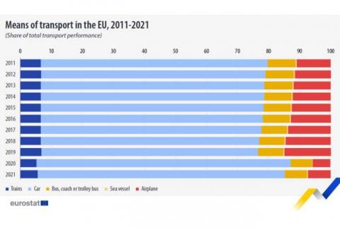 BTA. In 2021, Bulgaria Had Second Highest Share of Air Passenger-Kilometres in Total Performance by All Transport Modes