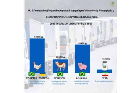  Órgano de Inspección de Seguridad Alimentaria prohibió la importación de algunos alimentos de Brasil e Irán