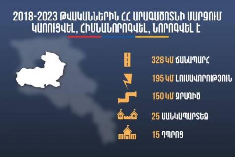 Resumen de obras hechas en los últimos cinco años en Aragatsotn: 328 km de carreteras, 25 guarderías, 15 escuelas. 