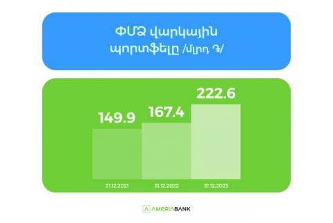 Ամերիաբանկի ՓՄՁ վարկային պորտֆելը 2023-ին գրանցել է ավելի քան 30 տոկոս աճ