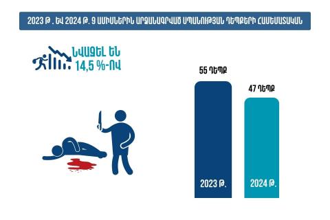 Casos de asesinato en Armenia disminuyeron un 14,5%