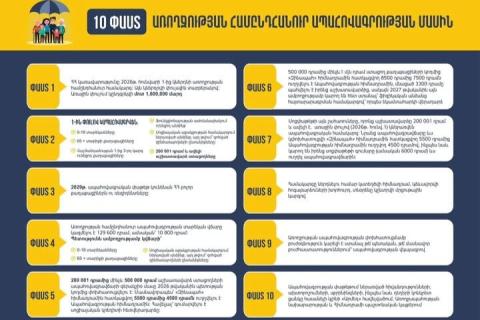 Հունվարի 1-ից ՀՀ-ում մոտ 1 միլիոն 600 հազար մարդ կունենա առողջության ապահովագրություն. 10 փաստ նոր համակարգի մասին