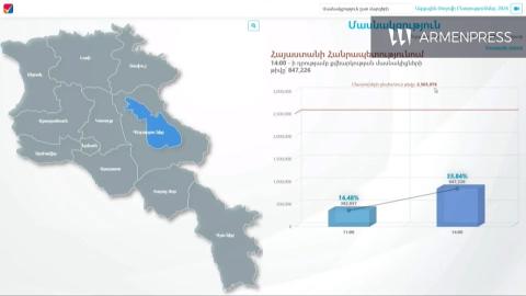 ժամը 14:00-ի դրությամբ քվեարկությանը մասնակցել է ընտրական իրավունք ունեցողների 33.84 տոկոսը