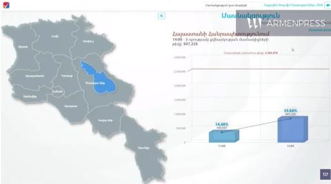 Ժամը 14.00-ի դրությամբ քվեարկության մասնակցության տվյալները