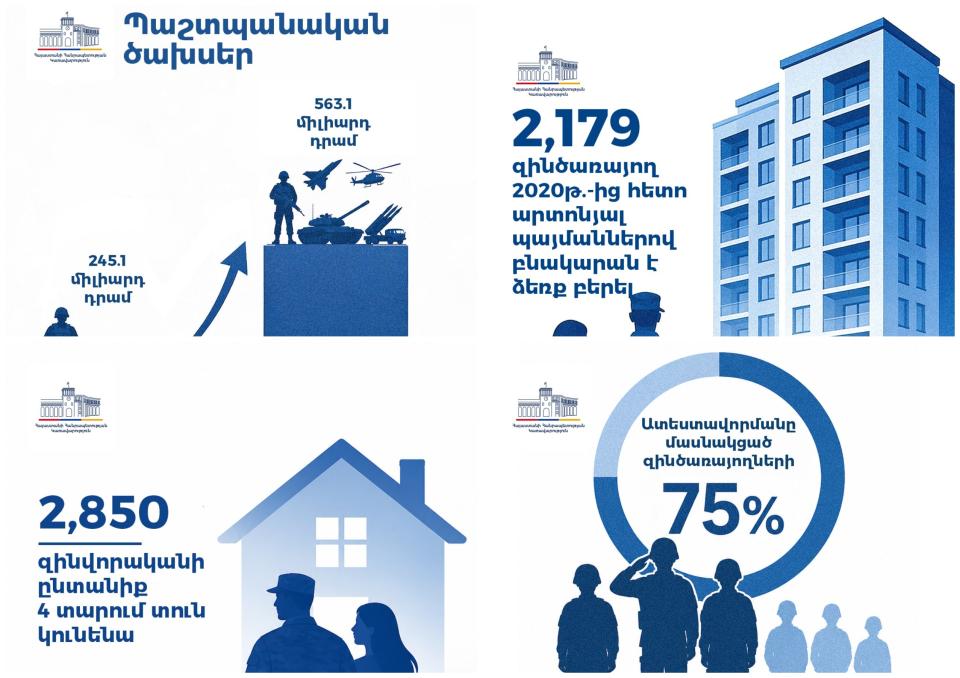 Զինված ուժերի արդիականացումն ու բարեփոխումները՝ թվերով ու փաստերով