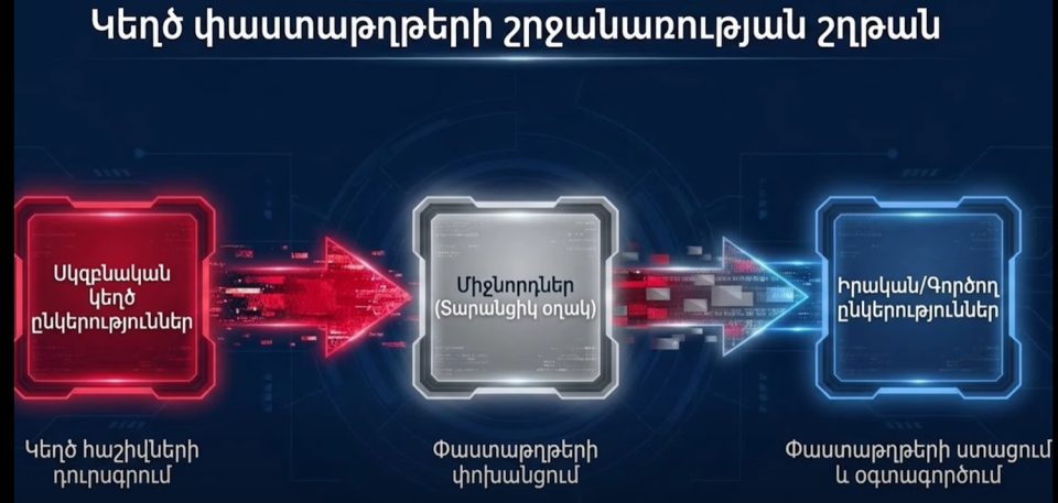 ՊԵԿ-ը բացահայտել է շուրջ 3.4 միլիարդ դրամի կեղծ հարկային հաշիվների շրջանառության դեպք