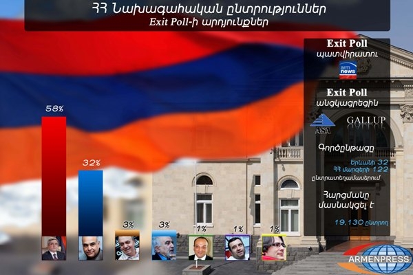 Սերժ Սարգսյանը հաղթում է Exit-poll-ի արդյունքներով

