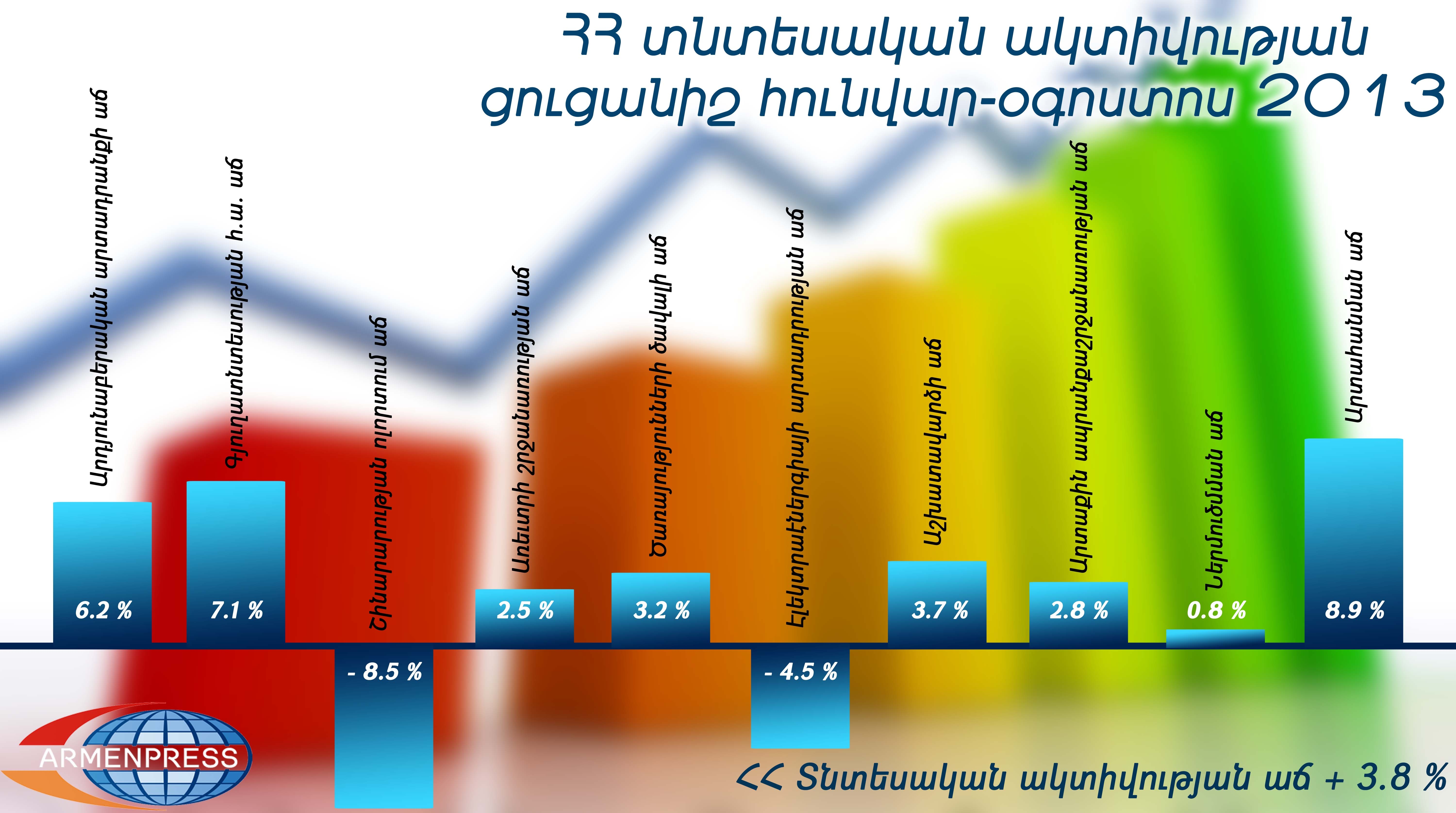 Индекс экономической активности в Армении за 8 месяцев повысился на 3,8% |  Новости Армении- АРМЕНПРЕСС Армянское информационное агентство