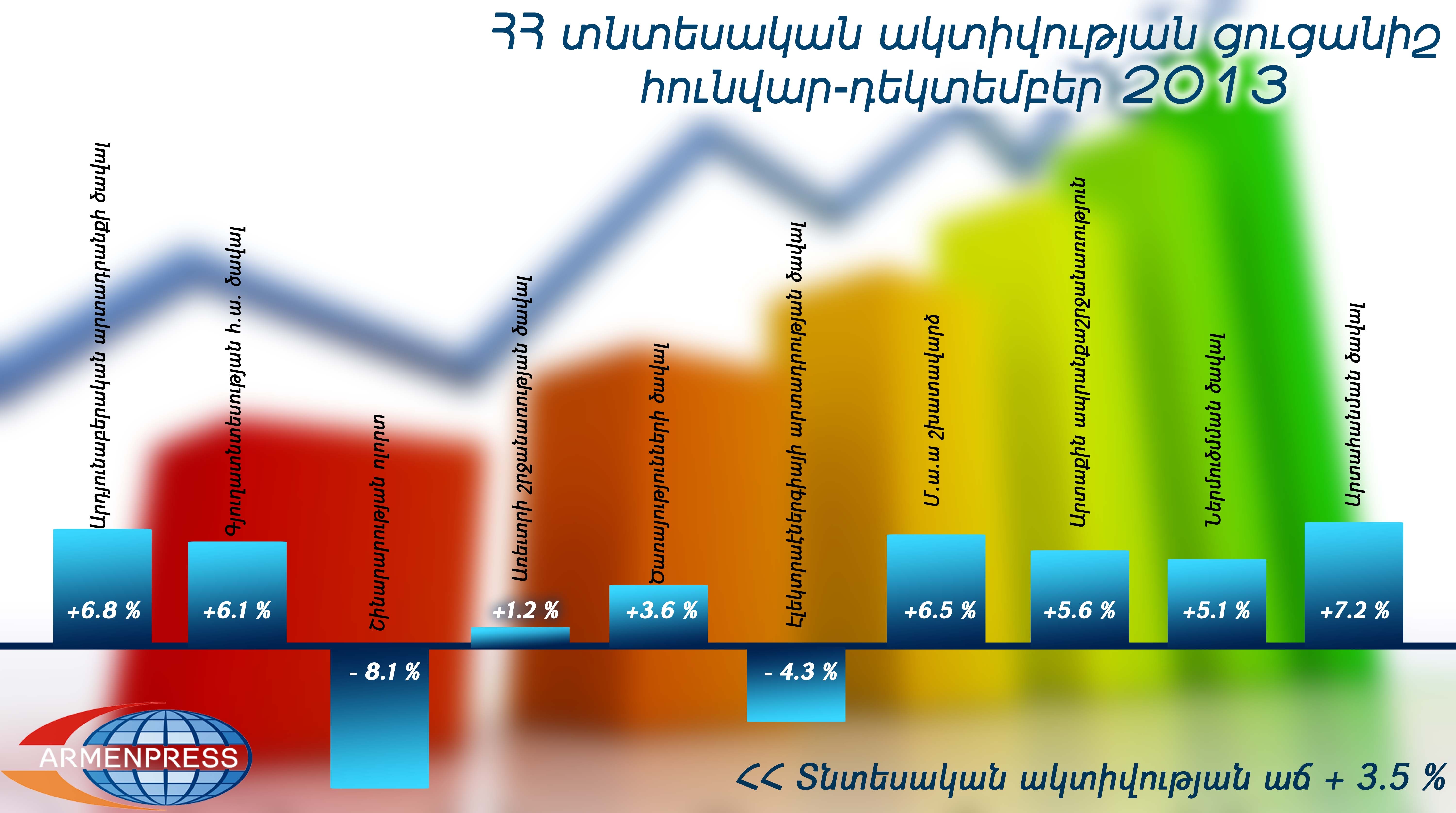 Показатель экономической активности Армении в 2013 году вырос на 3,5% |  Новости Армении- АРМЕНПРЕСС Армянское информационное агентство