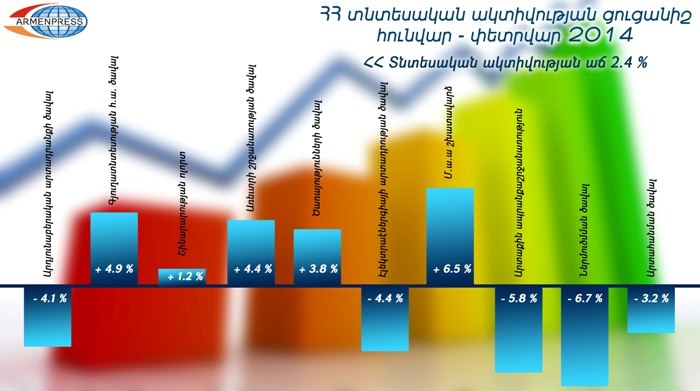 Construction increases in Armenia