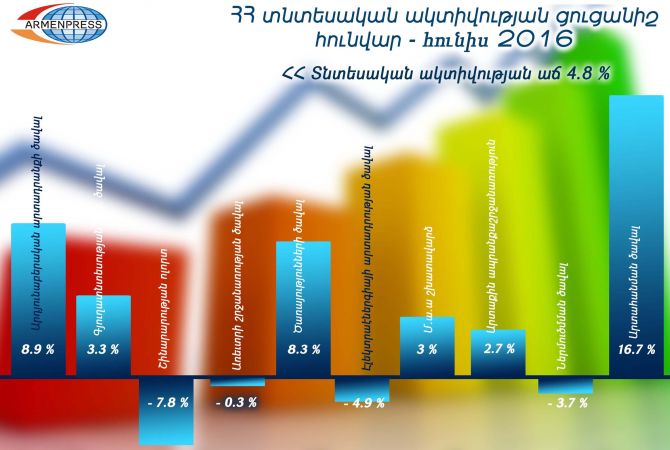Armenia’s economic activity rises by 4.8%